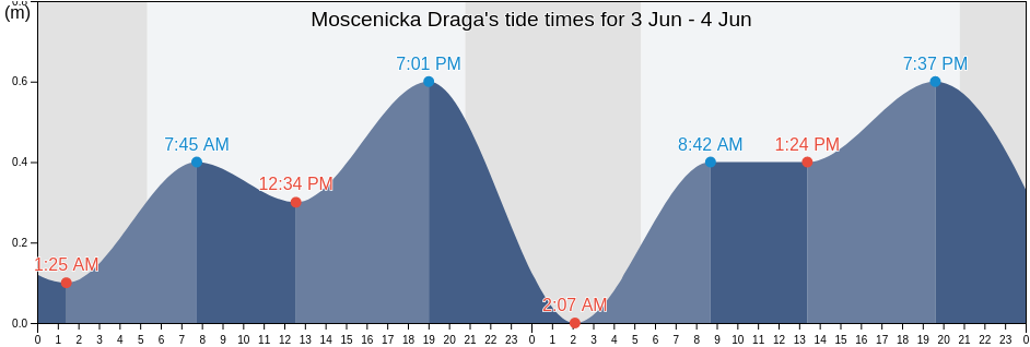 Moscenicka Draga, Primorsko-Goranska, Croatia tide chart