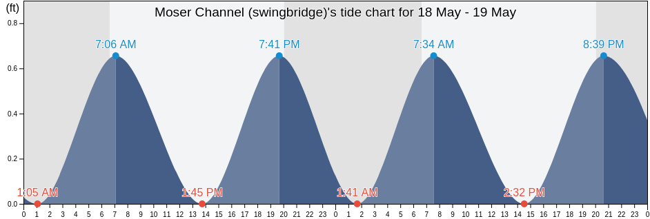 Moser Channel (swingbridge), Monroe County, Florida, United States tide chart