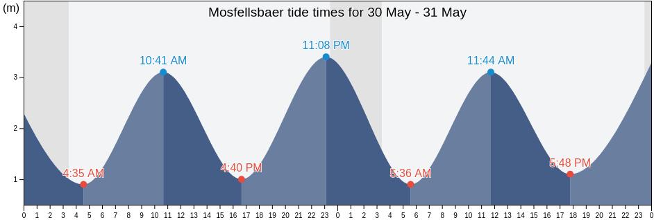 Mosfellsbaer, Capital Region, Iceland tide chart