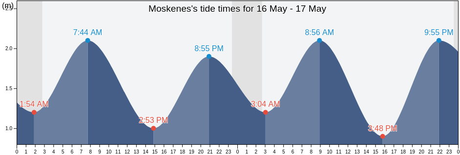 Moskenes, Nordland, Norway tide chart