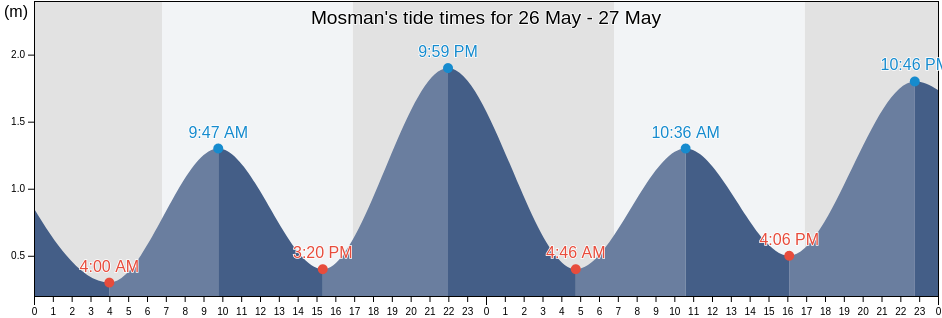 Mosman, New South Wales, Australia tide chart