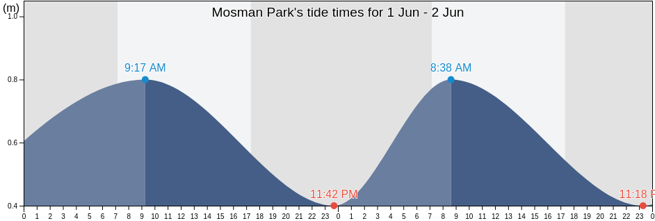 Mosman Park, Western Australia, Australia tide chart