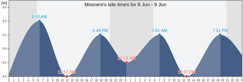 Mosneni, Comuna 23 August, Constanta, Romania tide chart