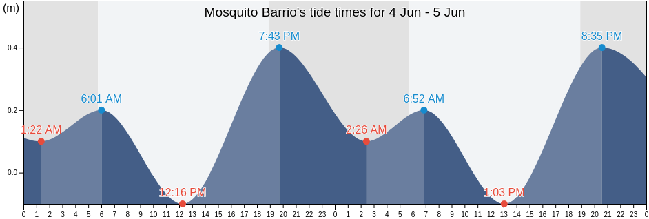 Mosquito Barrio, Vieques, Puerto Rico tide chart