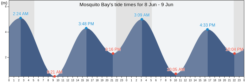 Mosquito Bay, British Columbia, Canada tide chart