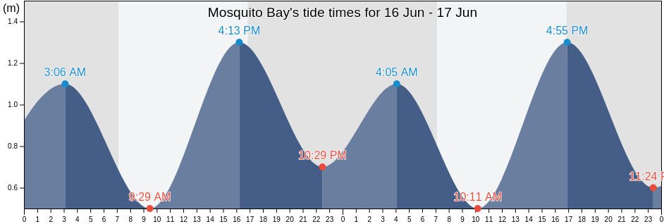 Mosquito Bay, Eurobodalla, New South Wales, Australia tide chart