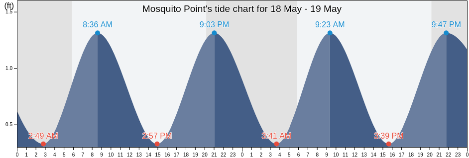 Mosquito Point, Middlesex County, Virginia, United States tide chart