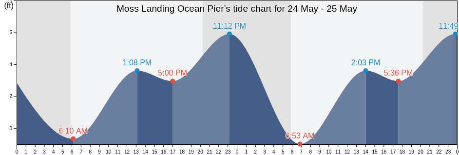 Moss Landing Ocean Pier, Santa Cruz County, California, United States tide chart