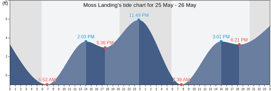 Moss Landing, Santa Cruz County, California, United States tide chart