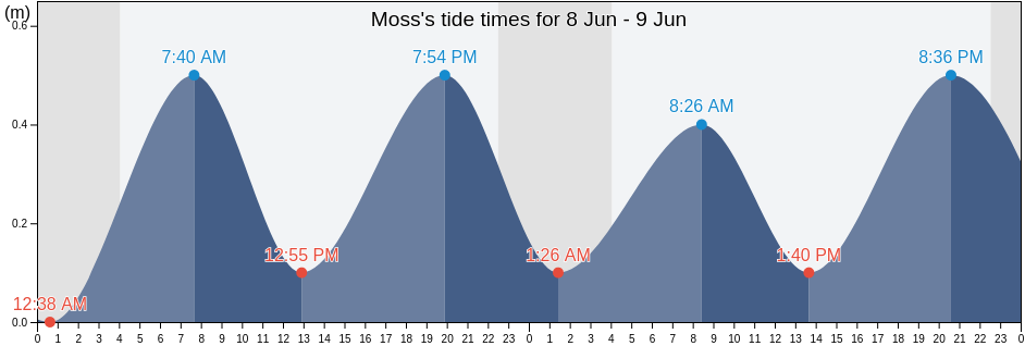 Moss, Viken, Norway tide chart