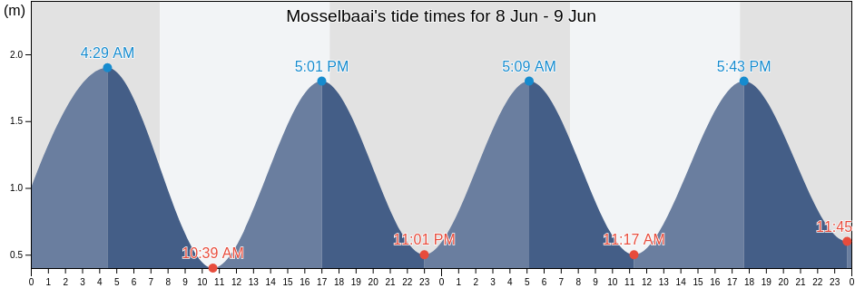 Mosselbaai, Eden District Municipality, Western Cape, South Africa tide chart