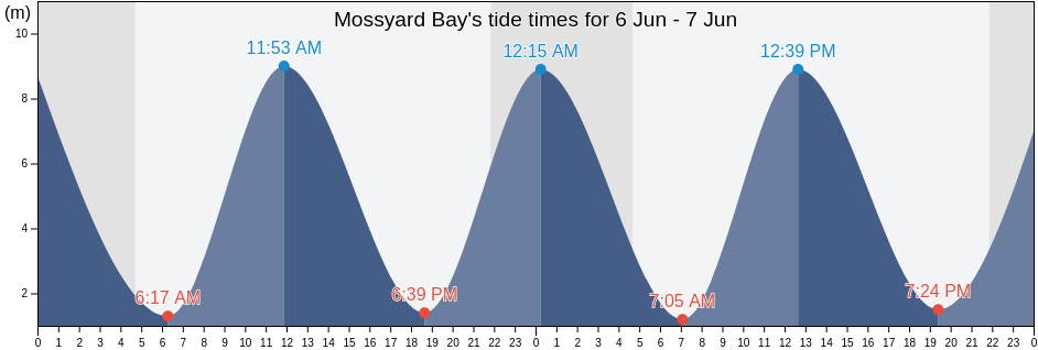 Mossyard Bay, Dumfries and Galloway, Scotland, United Kingdom tide chart