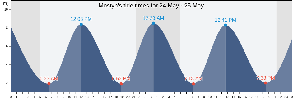 Mostyn, County of Flintshire, Wales, United Kingdom tide chart