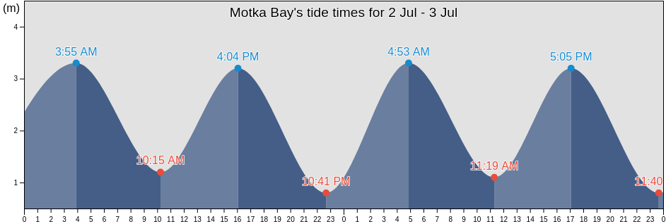 Motka Bay, Murmansk, Russia tide chart