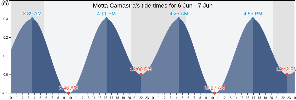 Motta Camastra, Messina, Sicily, Italy tide chart
