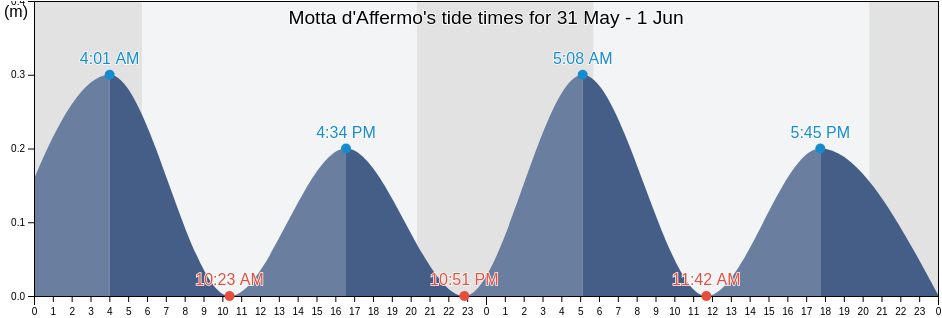 Motta d'Affermo, Messina, Sicily, Italy tide chart