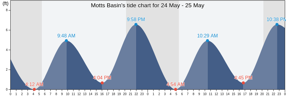Motts Basin, Queens County, New York, United States tide chart