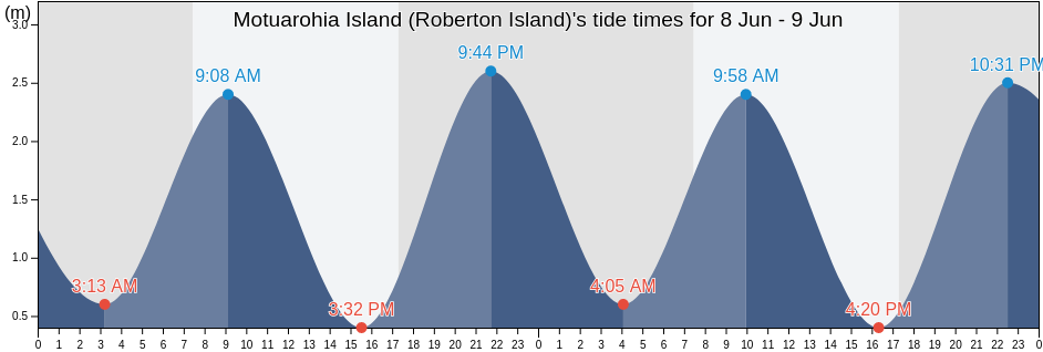 Motuarohia Island (Roberton Island), Auckland, New Zealand tide chart