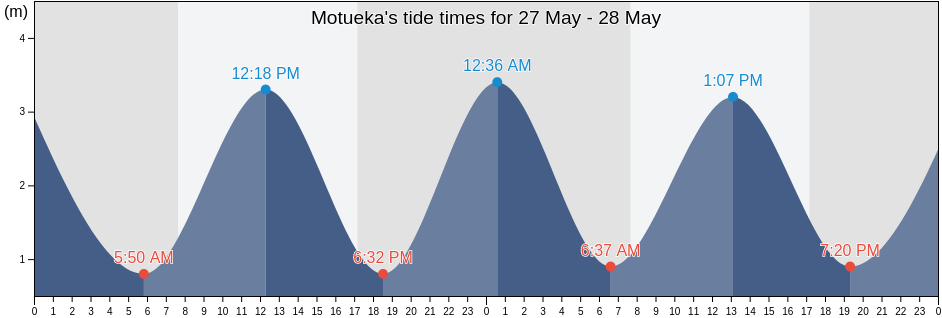 Motueka, Tasman District, Tasman, New Zealand tide chart