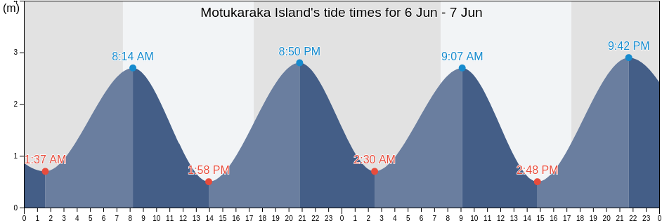 Motukaraka Island, Auckland, New Zealand tide chart