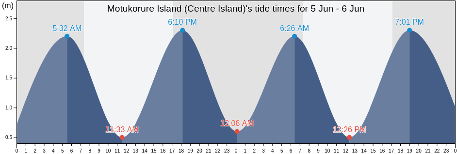 Motukorure Island (Centre Island), Auckland, New Zealand tide chart