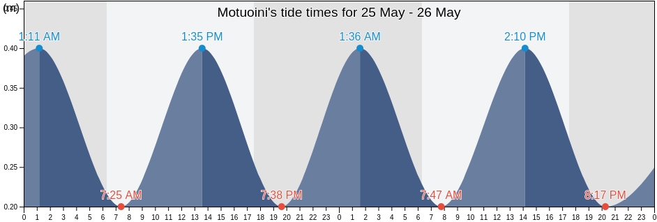 Motuoini, Mahina, Iles du Vent, French Polynesia tide chart
