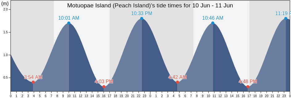 Motuopae Island (Peach Island), Auckland, New Zealand tide chart