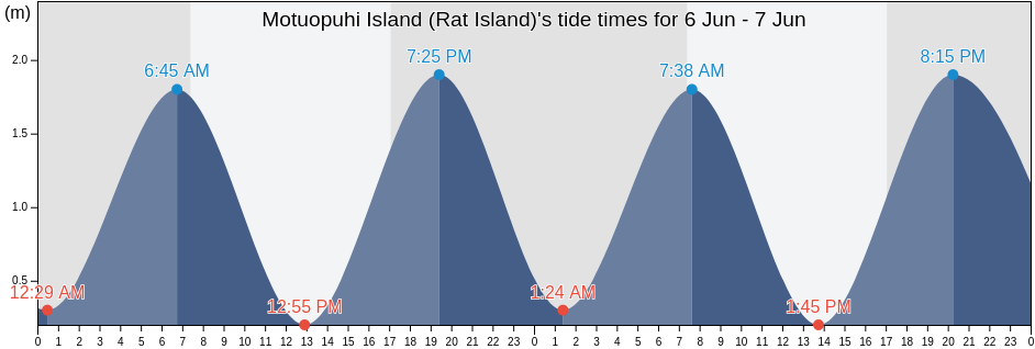 Motuopuhi Island (Rat Island), Auckland, New Zealand tide chart