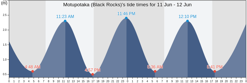 Motupotaka (Black Rocks), Auckland, New Zealand tide chart
