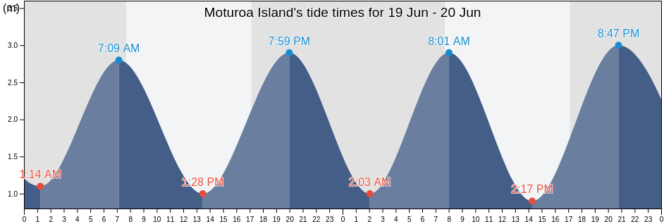 Moturoa Island, New Zealand tide chart