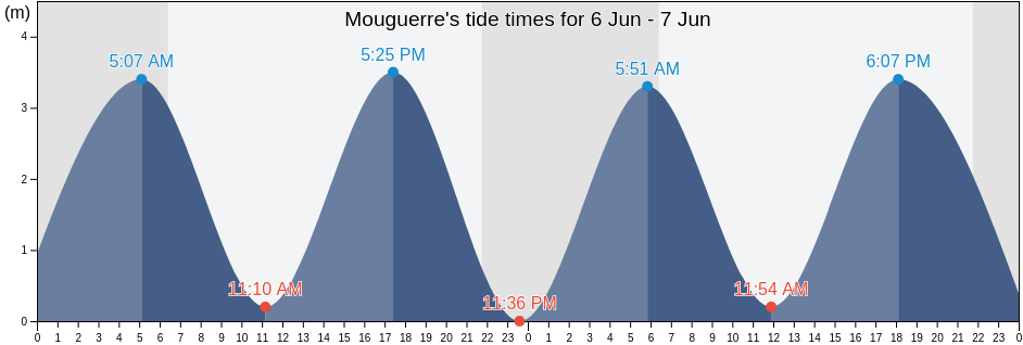 Mouguerre, Pyrenees-Atlantiques, Nouvelle-Aquitaine, France tide chart