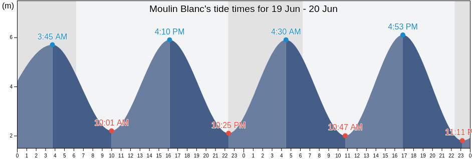 Moulin Blanc, Finistere, Brittany, France tide chart