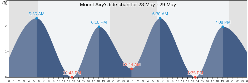 Mount Airy, James City County, Virginia, United States tide chart