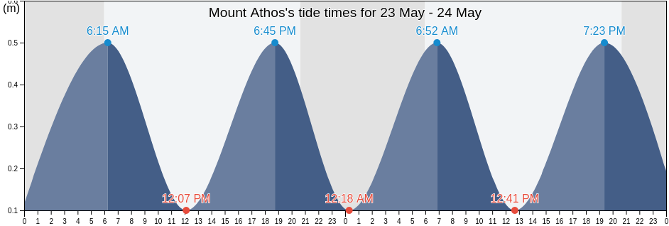 Mount Athos, Greece tide chart