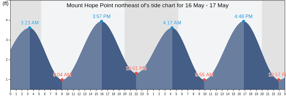 Mount Hope Point northeast of, Bristol County, Rhode Island, United States tide chart
