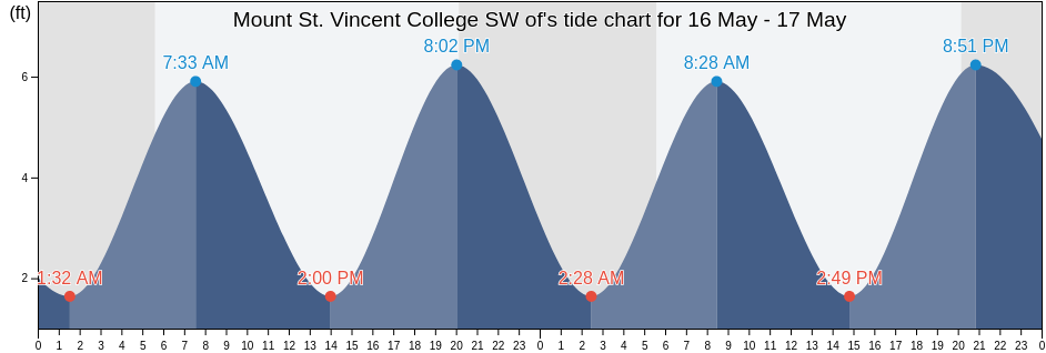 Mount St. Vincent College SW of, Bronx County, New York, United States tide chart
