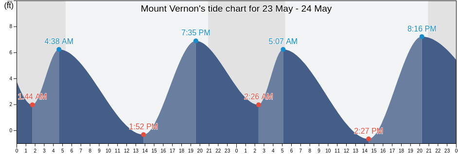 Mount Vernon, Skagit County, Washington, United States tide chart