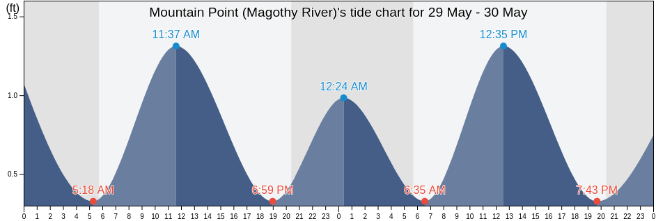 Mountain Point (Magothy River), Anne Arundel County, Maryland, United States tide chart