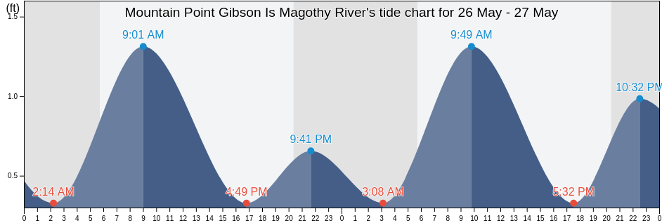 Mountain Point Gibson Is Magothy River, Anne Arundel County, Maryland, United States tide chart