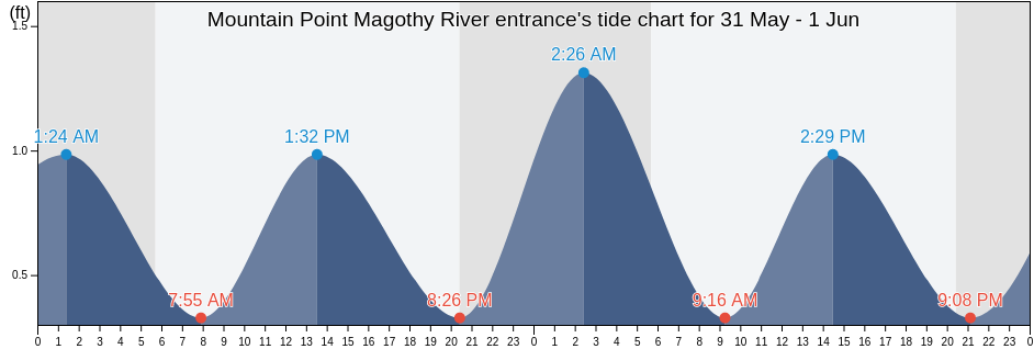 Mountain Point Magothy River entrance, Anne Arundel County, Maryland, United States tide chart