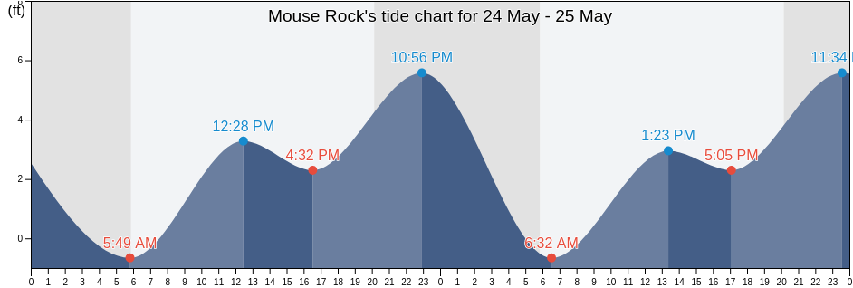 Mouse Rock, San Luis Obispo County, California, United States tide chart