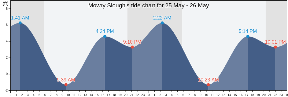 Mowry Slough, Santa Clara County, California, United States tide chart