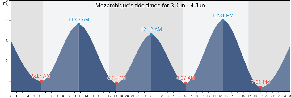 Mozambique, Ilha de Mocambique, Nampula, Mozambique tide chart