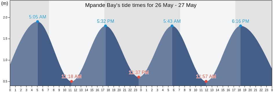 Mpande Bay, Nelson Mandela Bay Metropolitan Municipality, Eastern Cape, South Africa tide chart