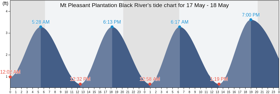 Mt Pleasant Plantation Black River, Georgetown County, South Carolina, United States tide chart