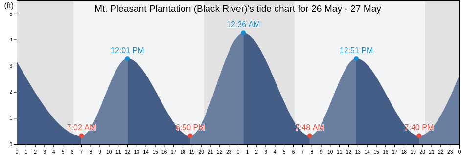 Mt. Pleasant Plantation (Black River), Georgetown County, South Carolina, United States tide chart