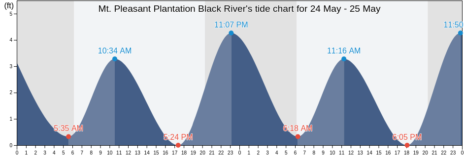Mt. Pleasant Plantation Black River, Georgetown County, South Carolina, United States tide chart