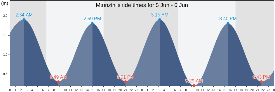 Mtunzini, uThungulu District Municipality, KwaZulu-Natal, South Africa tide chart