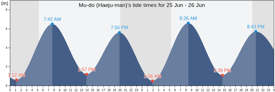 Mu-do (Haeju-man), Ongjin-gun, Incheon, South Korea tide chart
