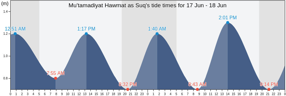Mu'tamadiyat Hawmat as Suq, Madanin, Tunisia tide chart